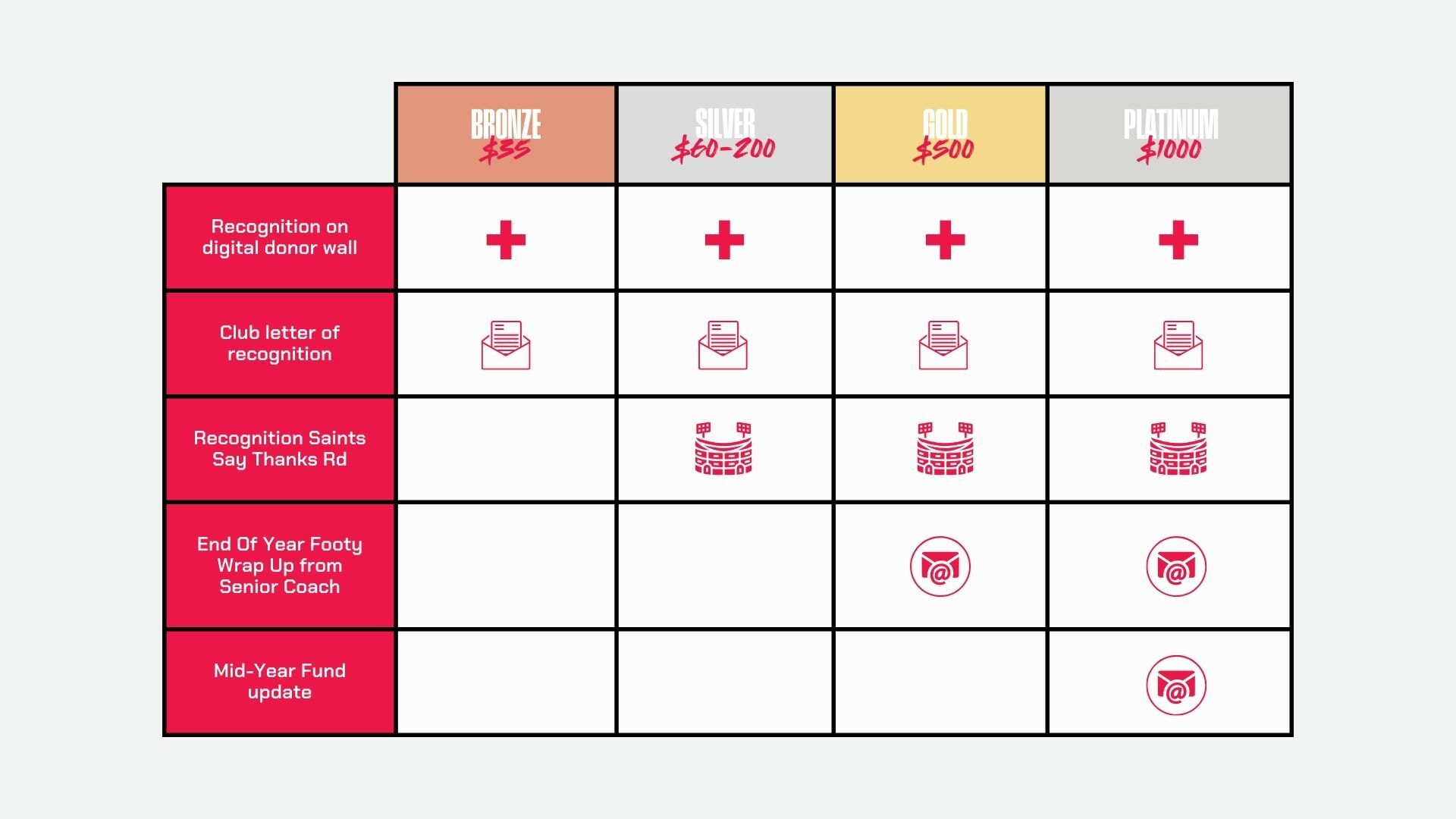 Fulfilment Tiers